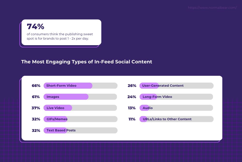 Engaging Content Chart | How to Stay Ahead in the Rapidly Evolving World of Social Media Content | Normal Bear Media